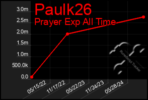 Total Graph of Paulk26