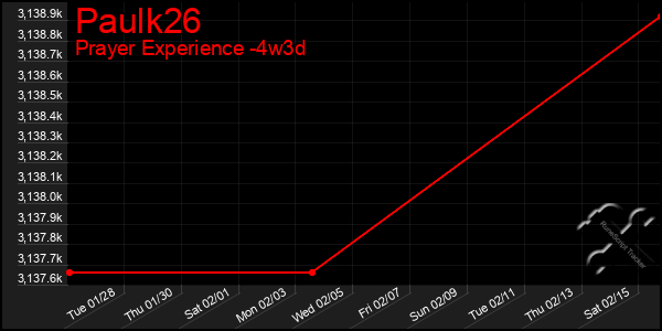 Last 31 Days Graph of Paulk26