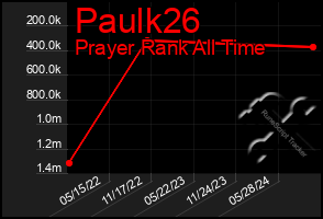 Total Graph of Paulk26