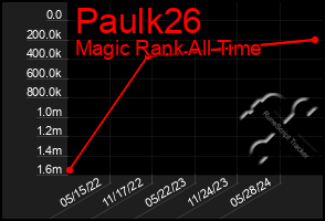 Total Graph of Paulk26