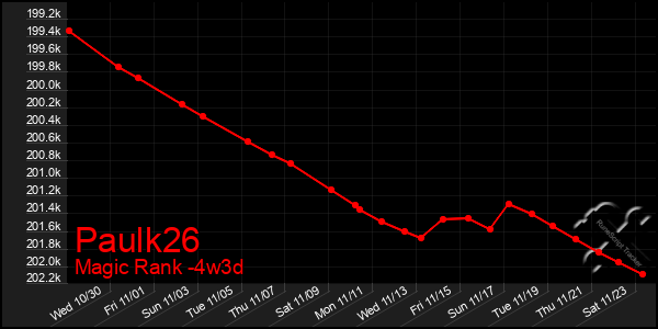 Last 31 Days Graph of Paulk26