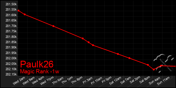 Last 7 Days Graph of Paulk26