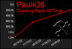 Total Graph of Paulk26