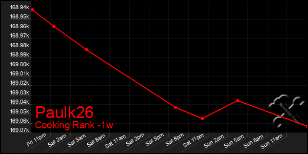 Last 7 Days Graph of Paulk26