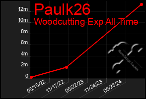 Total Graph of Paulk26