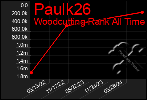 Total Graph of Paulk26