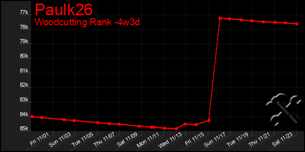 Last 31 Days Graph of Paulk26