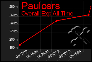 Total Graph of Paulosrs