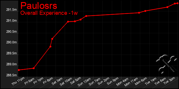 Last 7 Days Graph of Paulosrs