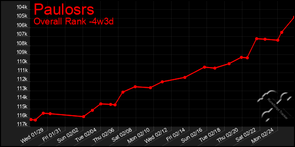 Last 31 Days Graph of Paulosrs