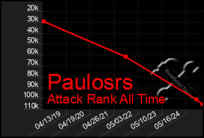 Total Graph of Paulosrs