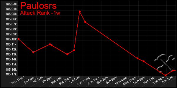 Last 7 Days Graph of Paulosrs