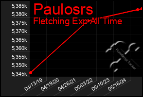 Total Graph of Paulosrs