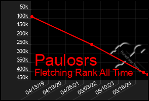 Total Graph of Paulosrs