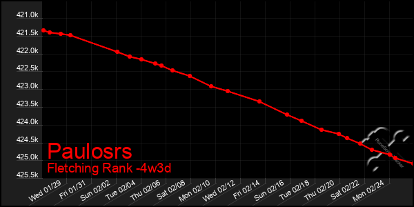 Last 31 Days Graph of Paulosrs