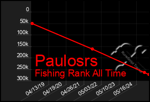 Total Graph of Paulosrs