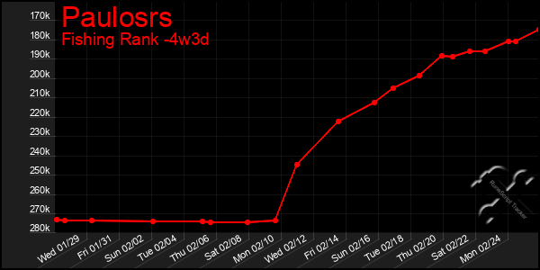 Last 31 Days Graph of Paulosrs