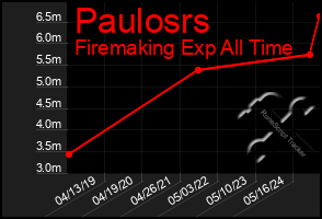 Total Graph of Paulosrs