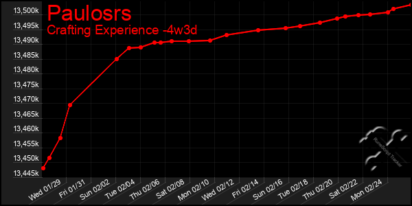 Last 31 Days Graph of Paulosrs