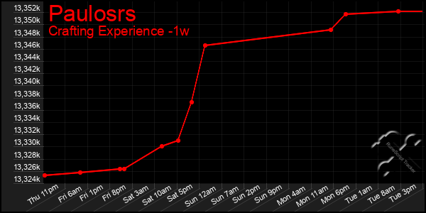 Last 7 Days Graph of Paulosrs