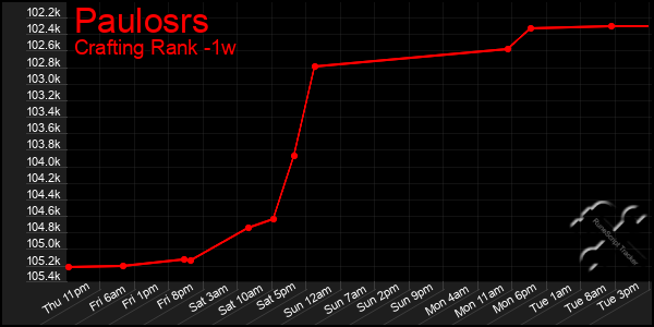 Last 7 Days Graph of Paulosrs