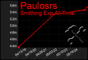 Total Graph of Paulosrs