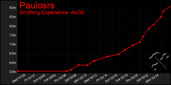 Last 31 Days Graph of Paulosrs