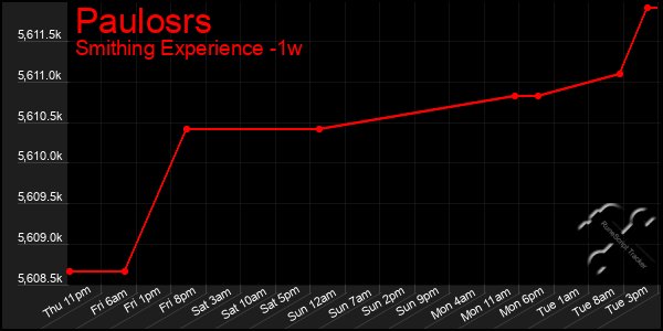 Last 7 Days Graph of Paulosrs