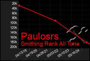 Total Graph of Paulosrs