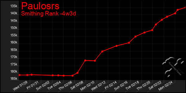 Last 31 Days Graph of Paulosrs