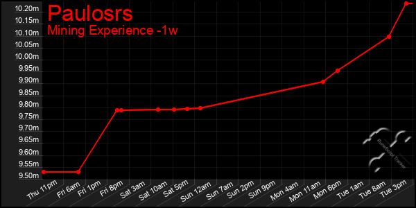 Last 7 Days Graph of Paulosrs