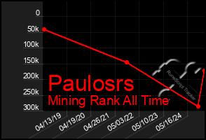 Total Graph of Paulosrs