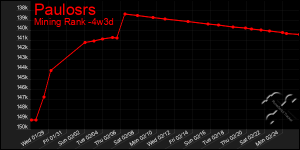 Last 31 Days Graph of Paulosrs