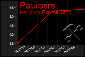 Total Graph of Paulosrs