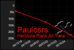 Total Graph of Paulosrs