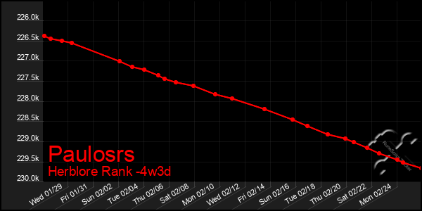 Last 31 Days Graph of Paulosrs