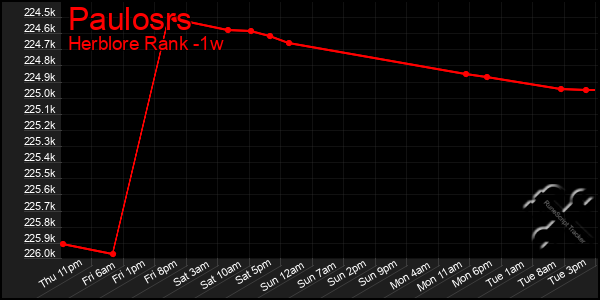 Last 7 Days Graph of Paulosrs