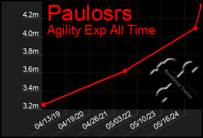 Total Graph of Paulosrs