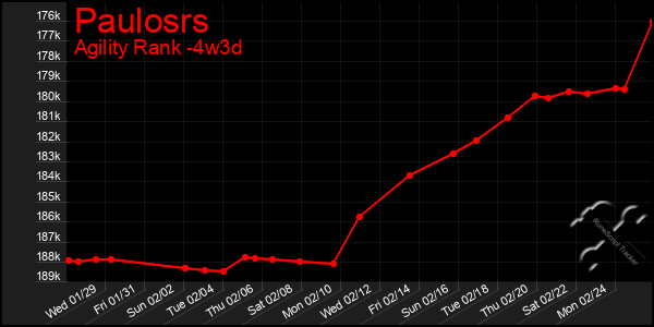 Last 31 Days Graph of Paulosrs