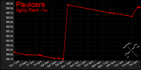 Last 7 Days Graph of Paulosrs