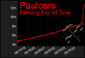 Total Graph of Paulosrs