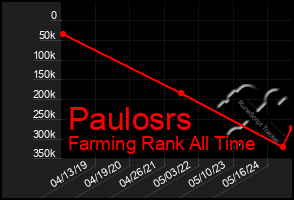 Total Graph of Paulosrs