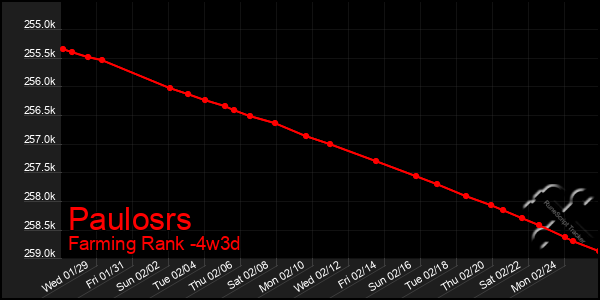 Last 31 Days Graph of Paulosrs