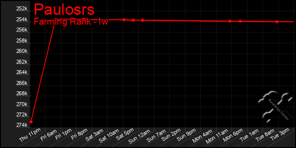 Last 7 Days Graph of Paulosrs