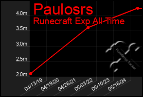 Total Graph of Paulosrs