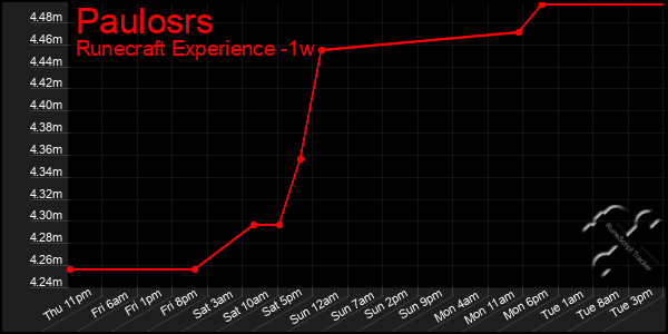 Last 7 Days Graph of Paulosrs