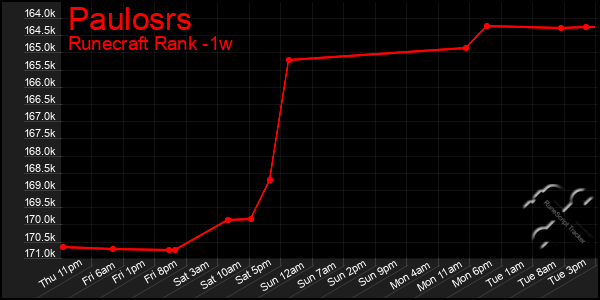 Last 7 Days Graph of Paulosrs