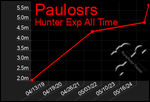 Total Graph of Paulosrs