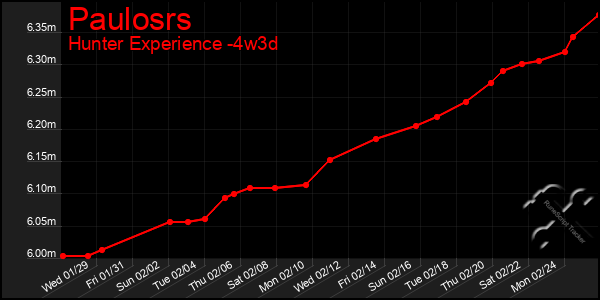 Last 31 Days Graph of Paulosrs