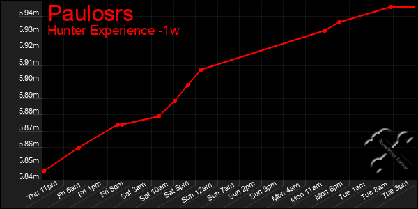 Last 7 Days Graph of Paulosrs